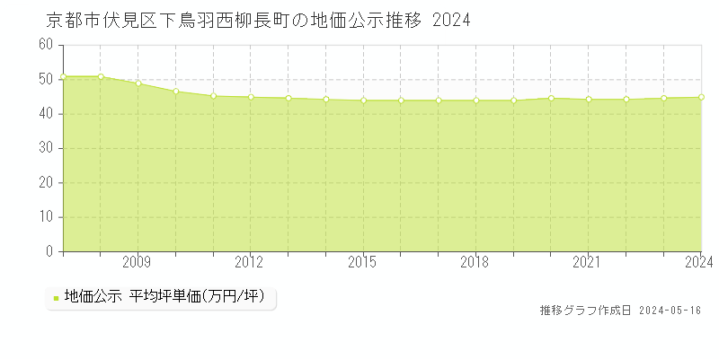 京都市伏見区下鳥羽西柳長町の地価公示推移グラフ 