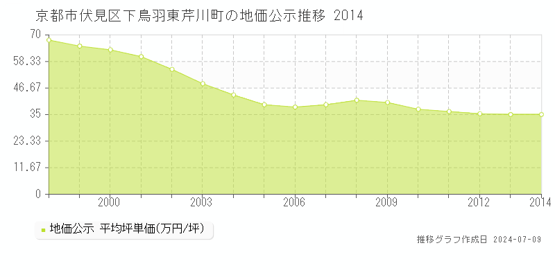 京都市伏見区下鳥羽東芹川町の地価公示推移グラフ 