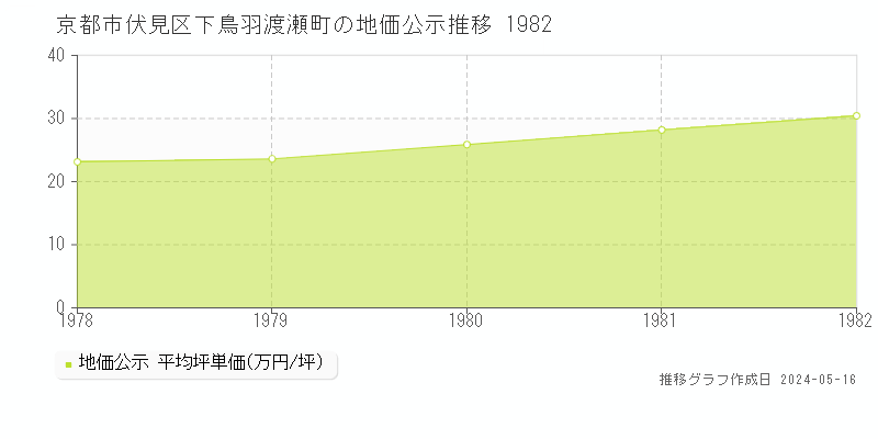京都市伏見区下鳥羽渡瀬町の地価公示推移グラフ 