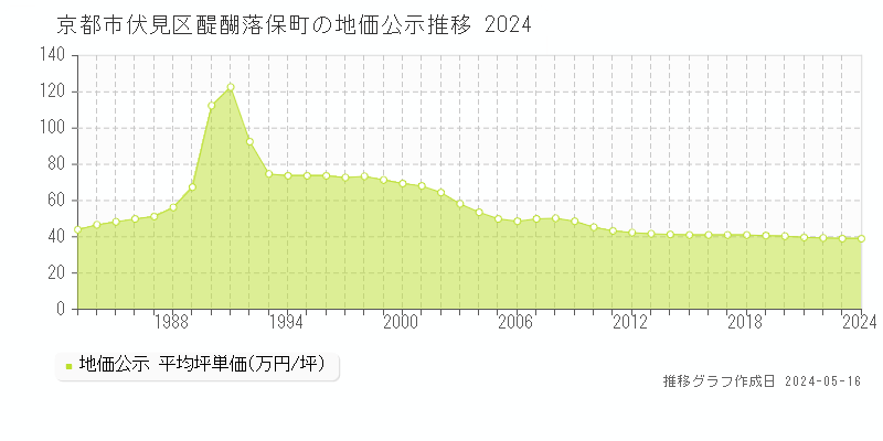 京都市伏見区醍醐落保町の地価公示推移グラフ 