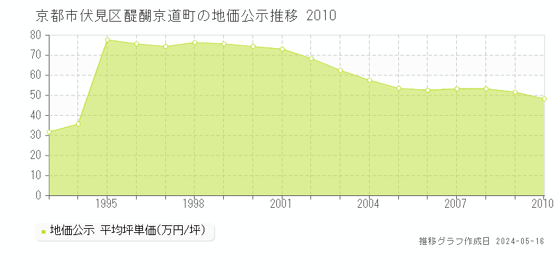 京都市伏見区醍醐京道町の地価公示推移グラフ 
