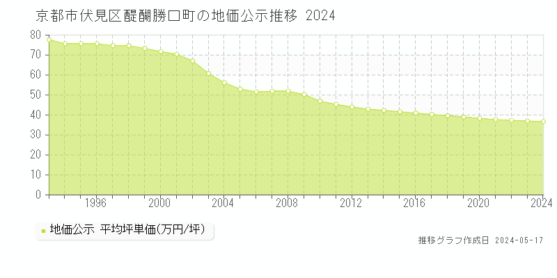 京都市伏見区醍醐勝口町の地価公示推移グラフ 