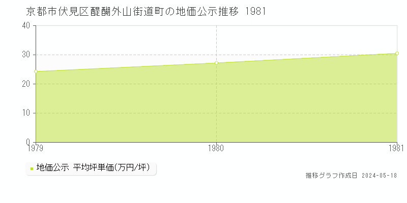 京都市伏見区醍醐外山街道町の地価公示推移グラフ 