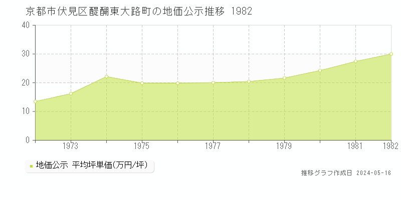 京都市伏見区醍醐東大路町の地価公示推移グラフ 
