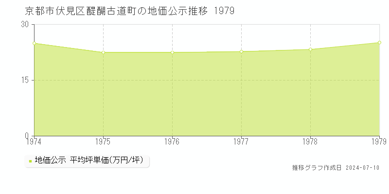 京都市伏見区醍醐古道町の地価公示推移グラフ 