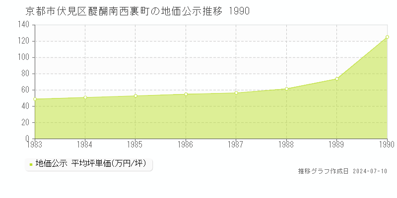 京都市伏見区醍醐南西裏町の地価公示推移グラフ 