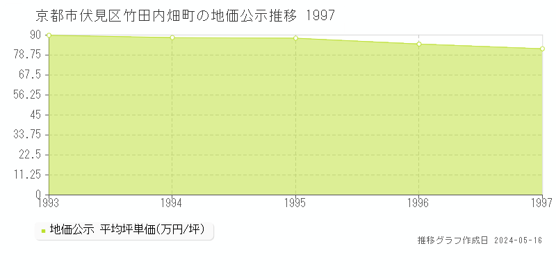 京都市伏見区竹田内畑町の地価公示推移グラフ 