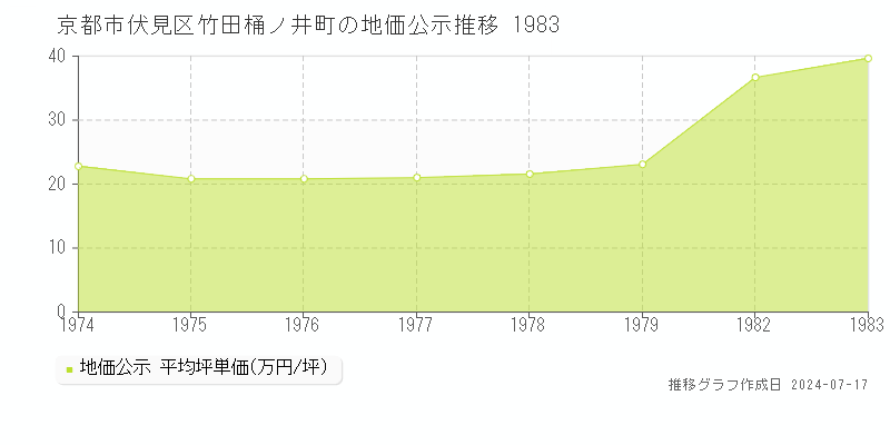 京都市伏見区竹田桶ノ井町の地価公示推移グラフ 