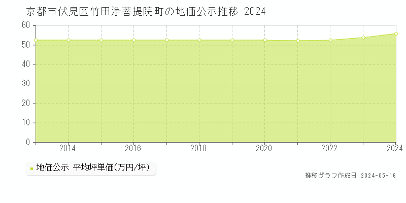 京都市伏見区竹田浄菩提院町の地価公示推移グラフ 