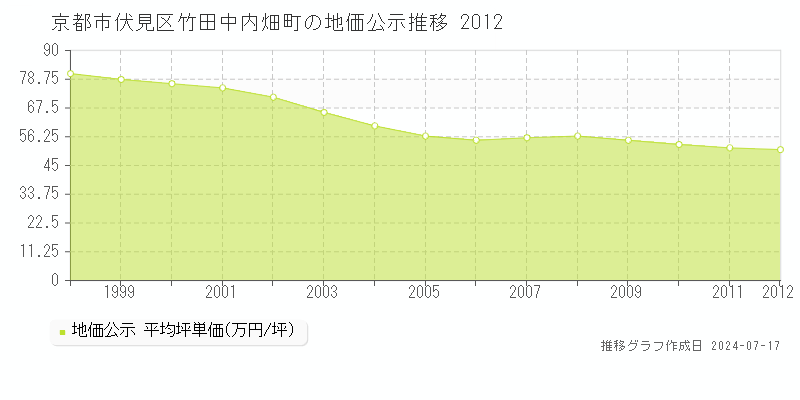 京都市伏見区竹田中内畑町の地価公示推移グラフ 
