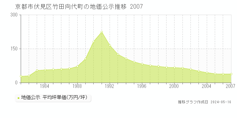 京都市伏見区竹田向代町の地価公示推移グラフ 