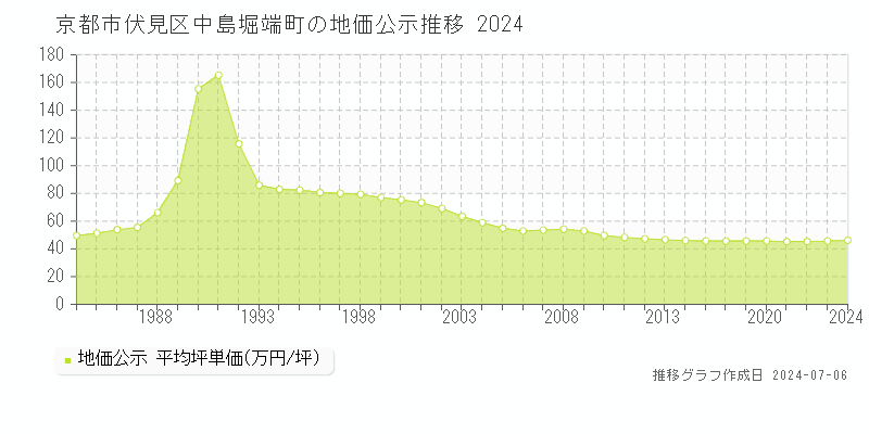 京都市伏見区中島堀端町の地価公示推移グラフ 