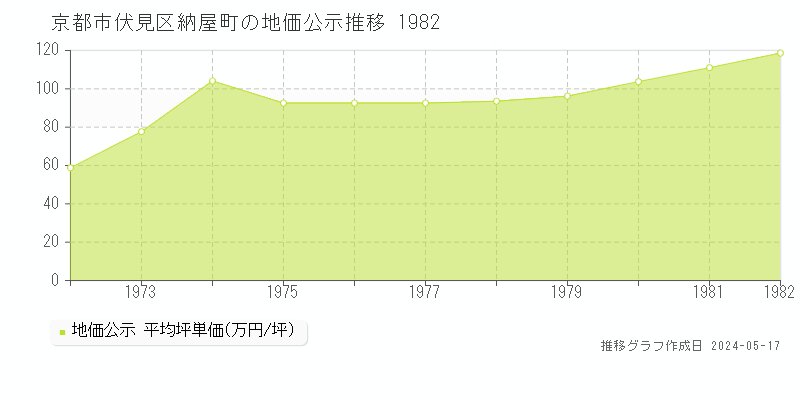 京都市伏見区納屋町の地価公示推移グラフ 