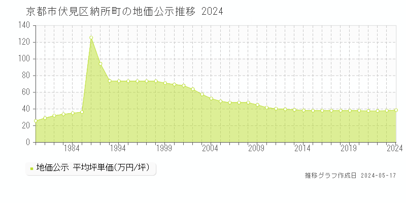 京都市伏見区納所町の地価公示推移グラフ 