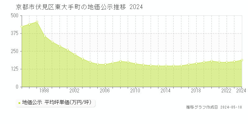 京都市伏見区東大手町の地価公示推移グラフ 