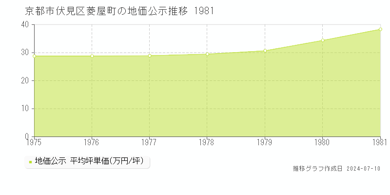 京都市伏見区菱屋町の地価公示推移グラフ 