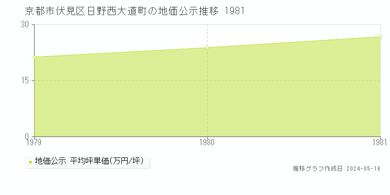 京都市伏見区日野西大道町の地価公示推移グラフ 