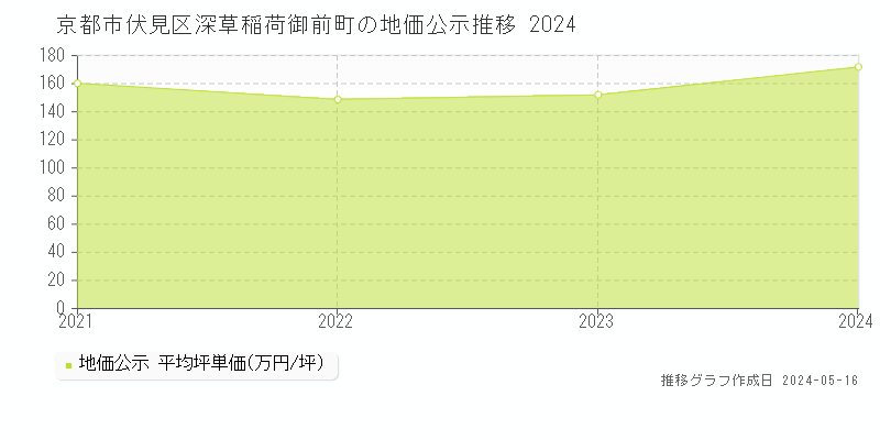 京都市伏見区深草稲荷御前町の地価公示推移グラフ 