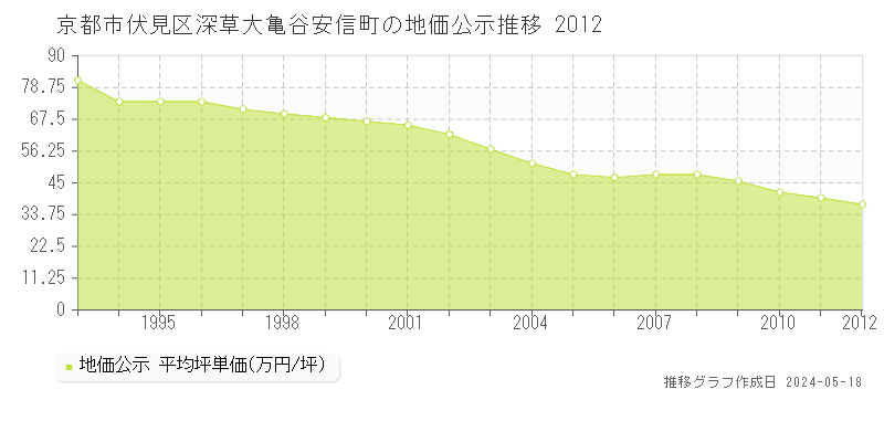 京都市伏見区深草大亀谷安信町の地価公示推移グラフ 