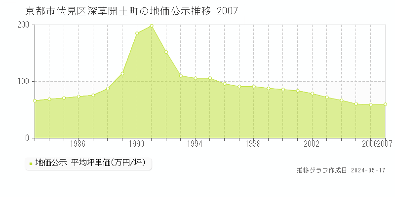 京都市伏見区深草開土町の地価公示推移グラフ 