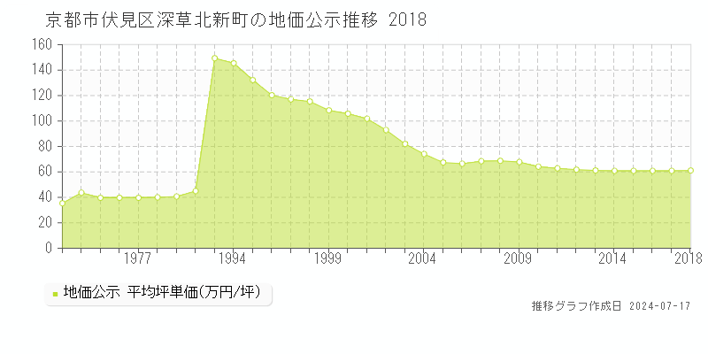 京都市伏見区深草北新町の地価公示推移グラフ 