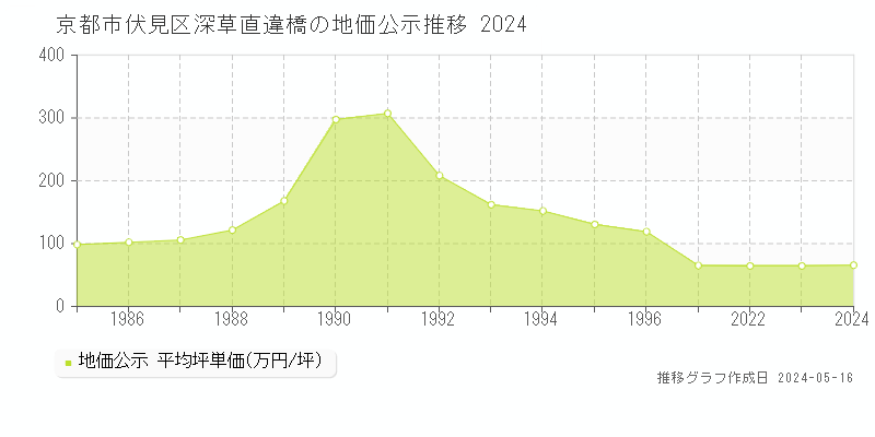 京都市伏見区深草直違橋の地価公示推移グラフ 