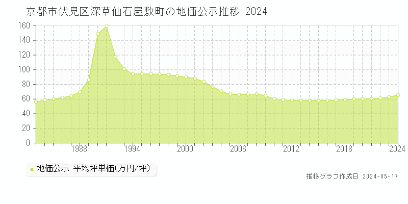 京都市伏見区深草仙石屋敷町の地価公示推移グラフ 
