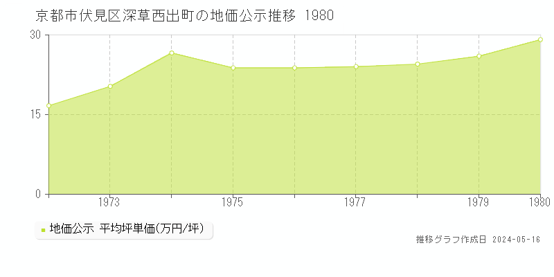 京都市伏見区深草西出町の地価公示推移グラフ 