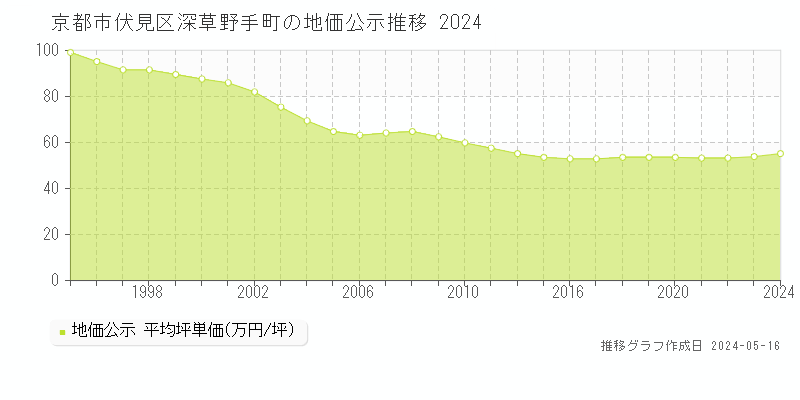 京都市伏見区深草野手町の地価公示推移グラフ 