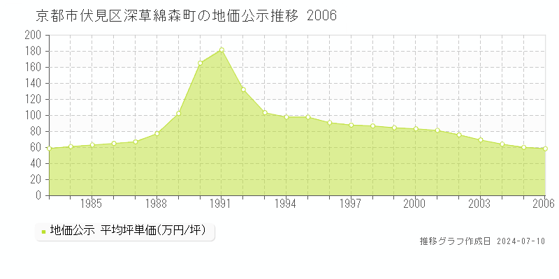 京都市伏見区深草綿森町の地価公示推移グラフ 