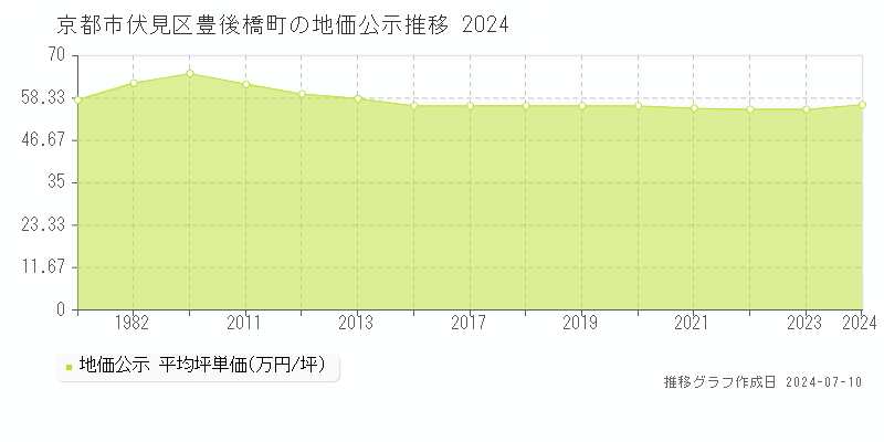 京都市伏見区豊後橋町の地価公示推移グラフ 