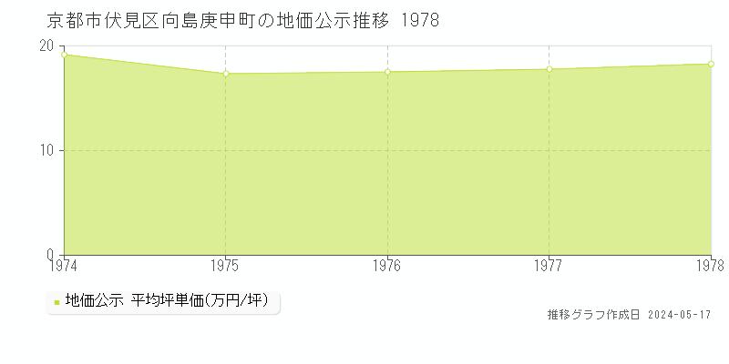 京都市伏見区向島庚申町の地価公示推移グラフ 