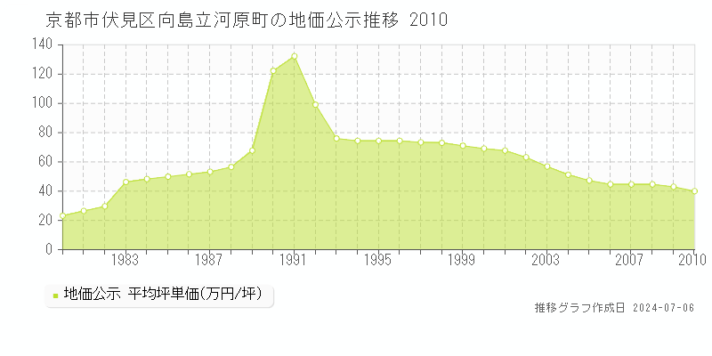 京都市伏見区向島立河原町の地価公示推移グラフ 
