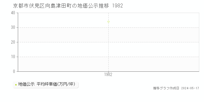 京都市伏見区向島津田町の地価公示推移グラフ 