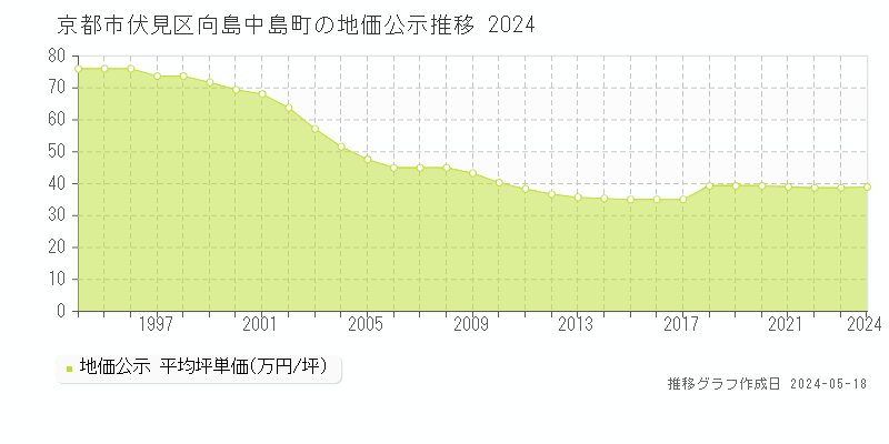 京都市伏見区向島中島町の地価公示推移グラフ 