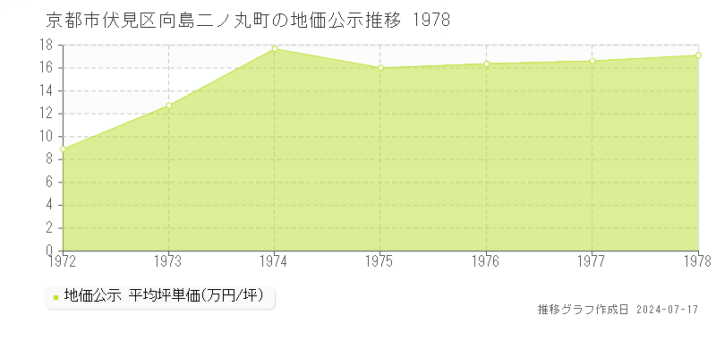 京都市伏見区向島二ノ丸町の地価公示推移グラフ 