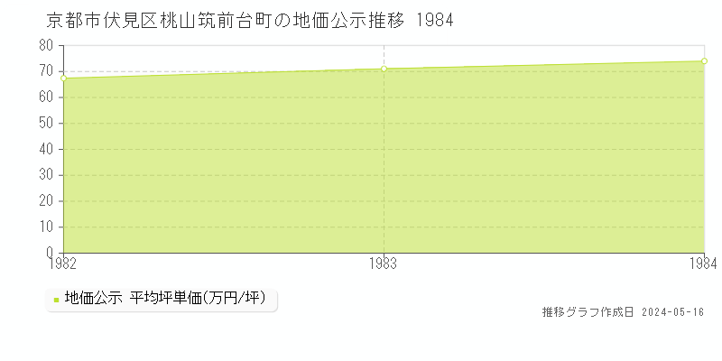 京都市伏見区桃山筑前台町の地価公示推移グラフ 