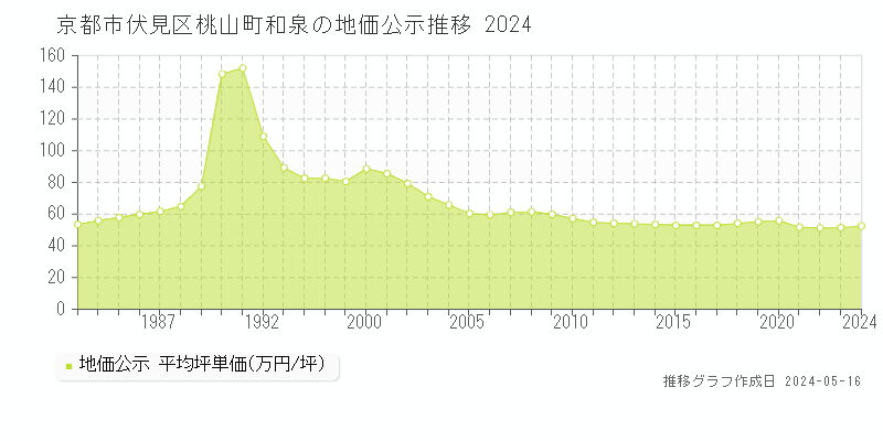 京都市伏見区桃山町和泉の地価公示推移グラフ 