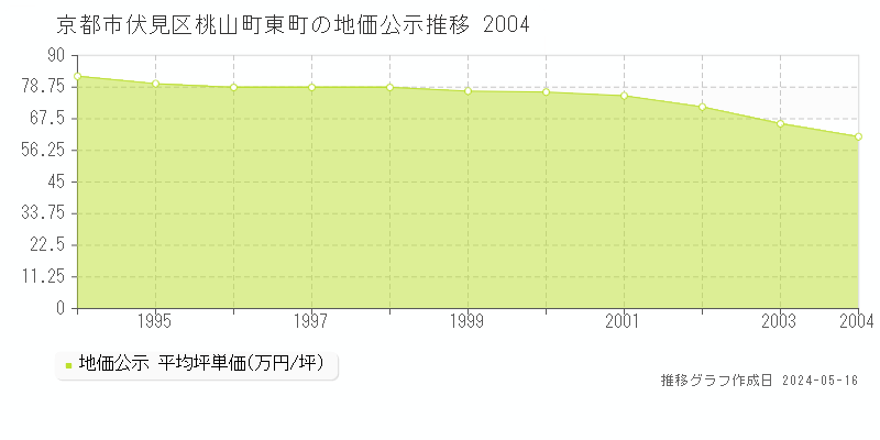 京都市伏見区桃山町東町の地価公示推移グラフ 