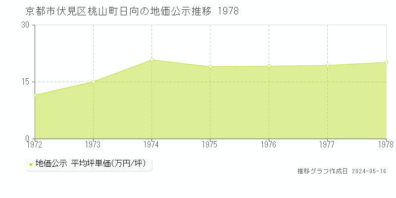 京都市伏見区桃山町日向の地価公示推移グラフ 