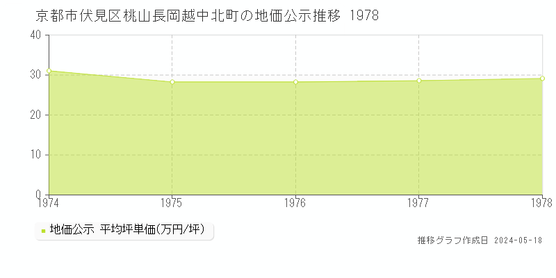 京都市伏見区桃山長岡越中北町の地価公示推移グラフ 