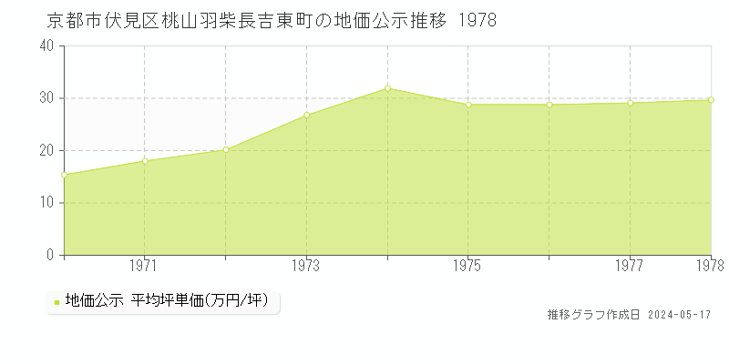 京都市伏見区桃山羽柴長吉東町の地価公示推移グラフ 