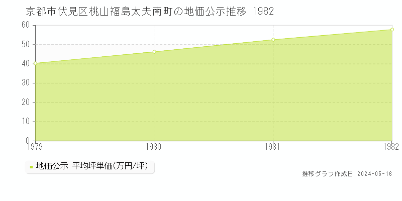 京都市伏見区桃山福島太夫南町の地価公示推移グラフ 
