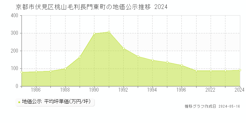 京都市伏見区桃山毛利長門東町の地価公示推移グラフ 