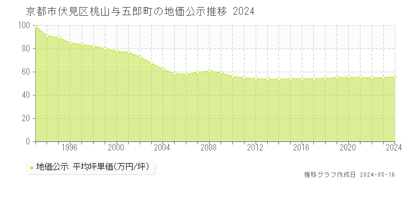 京都市伏見区桃山与五郎町の地価公示推移グラフ 
