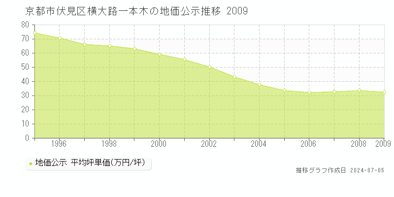 京都市伏見区横大路一本木の地価公示推移グラフ 