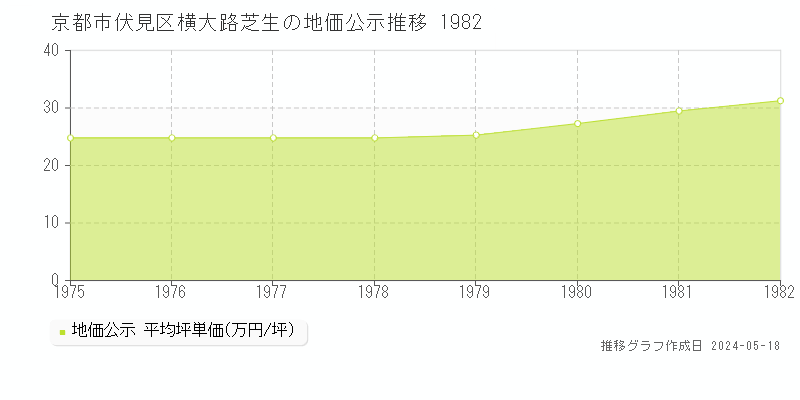 京都市伏見区横大路芝生の地価公示推移グラフ 