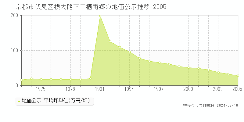 京都市伏見区横大路下三栖南郷の地価公示推移グラフ 
