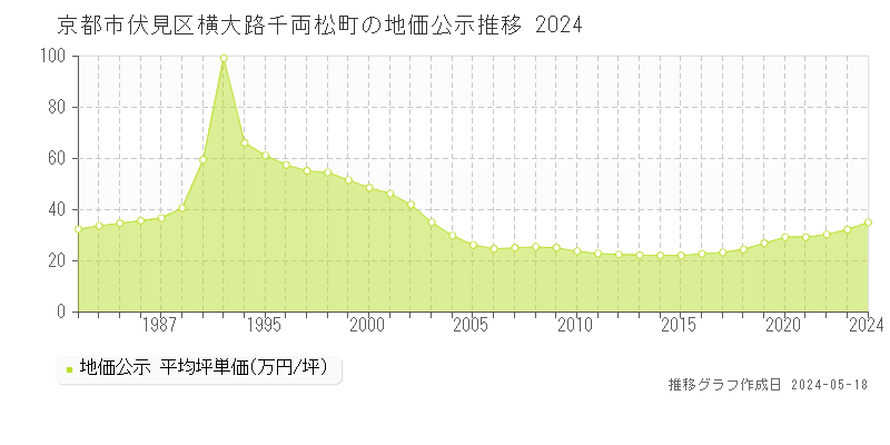 京都市伏見区横大路千両松町の地価公示推移グラフ 