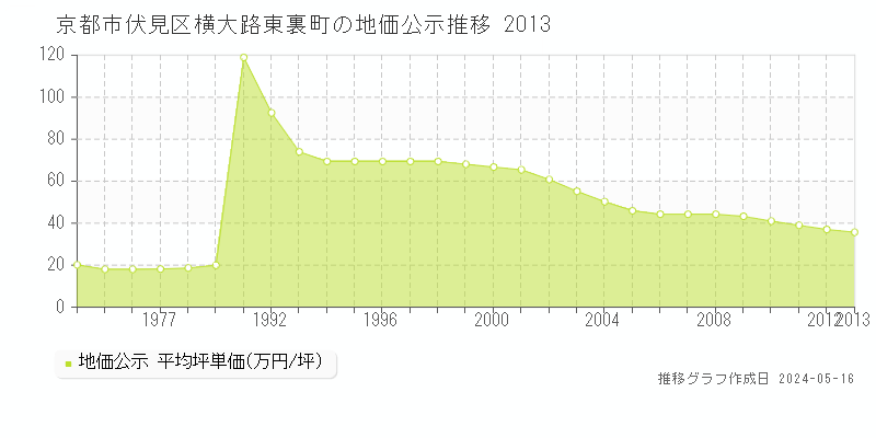 京都市伏見区横大路東裏町の地価公示推移グラフ 
